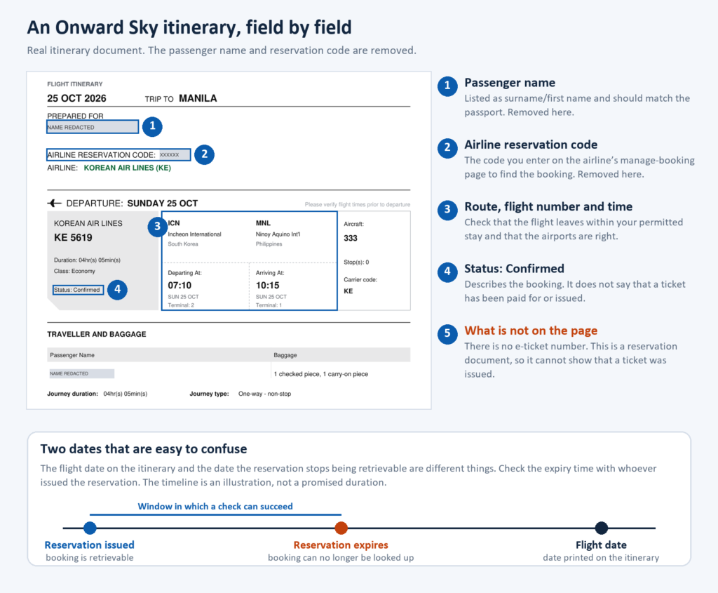 Onward Sky flight itinerary with the passenger name and reservation code blacked out, and numbered callouts on the passenger name, reservation code, route and flight time, and Confirmed status. A fifth note says no e-ticket number appears. A timeline below shows the reservation expiry falling before the flight date.